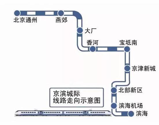 第四条高铁即天津到北京大兴机场联络线，很快将开工建设。