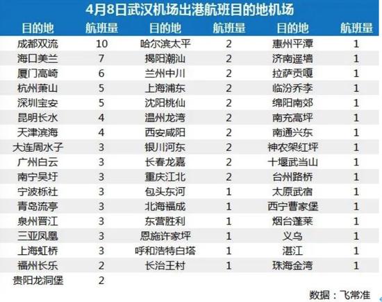 武汉复航首日,航班都飞向了哪些城市?
