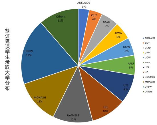 （图为已经录取这些学生的各家澳大利亚高校的名单，以及受影响的学生所在的比例）