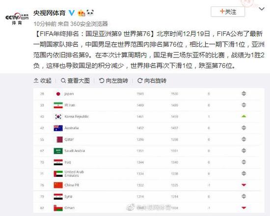 FIFA年终排名：国足亚洲第9 世界第76