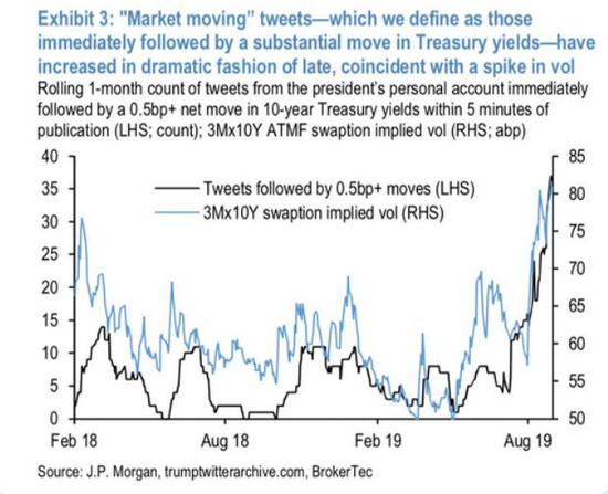 （美国10年期国债利率出现0.5个基点以上变化时特朗普发推的数量）图片来源：摩根大通报告截图