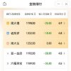 国内金饰克价一夜跌超20元,有品牌金饰克价一夜跌34元