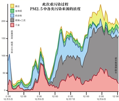 北京单双号限行后燃煤成雾霾主要"元凶"