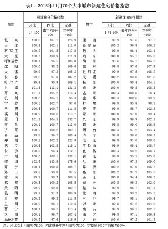 新建住宅价格指数