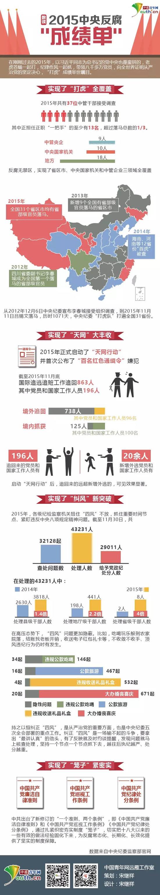 2015中央反腐成绩单。 图表制作 宋继祥
