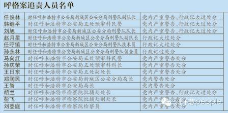 “呼格案”追责名单。