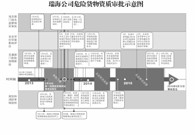 瑞海公司危险货物资质审批示意图
京华时报制图 杨佳宁