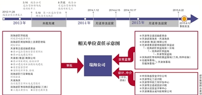 相关单位责任示意图
