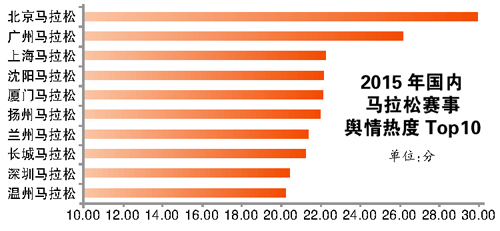 2015年国内马拉松赛事舆情热度排行