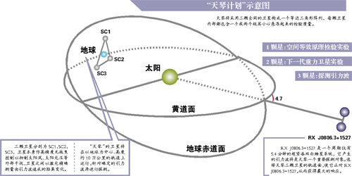中大主导的“天琴计划”拟射三颗卫星探测引力波 预期执行期为2016~2035年