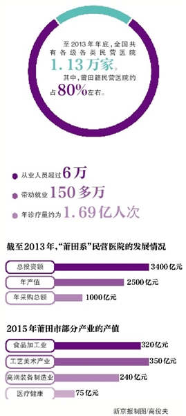 莆田系发展情况