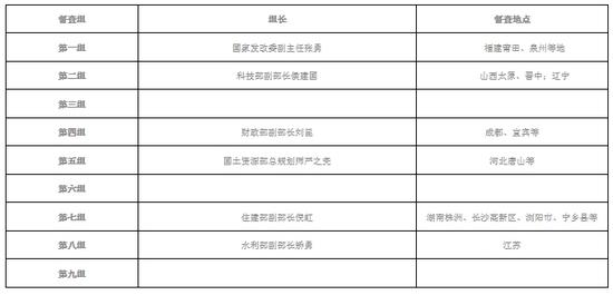 督查相关情况一览（截至25日）