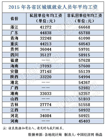 18省2015年城镇就业人员年平均工资出炉。