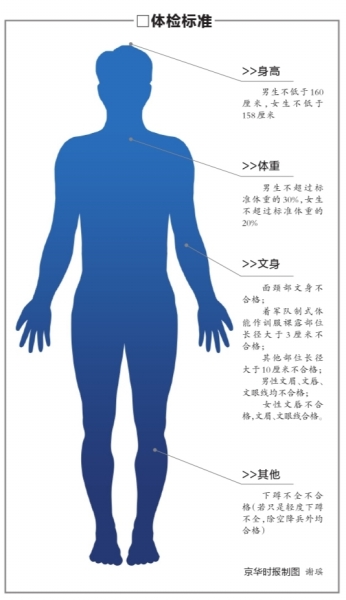 北京征兵部分体检标准放宽 男女身高各降2厘米