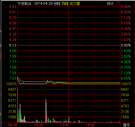 2014年4月28日宁波联合分时图
