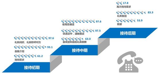 附图 12345热线服务礼仪各指标达成情况(%)