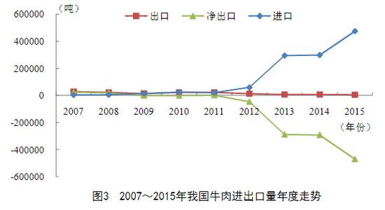 来源：2015年中国牛羊肉产业分析报告