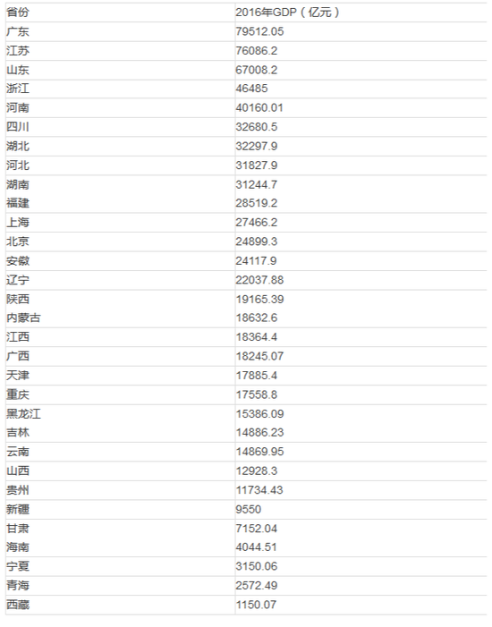 31省份gdp比拼:辽宁大幅缩水 多地富可敌国