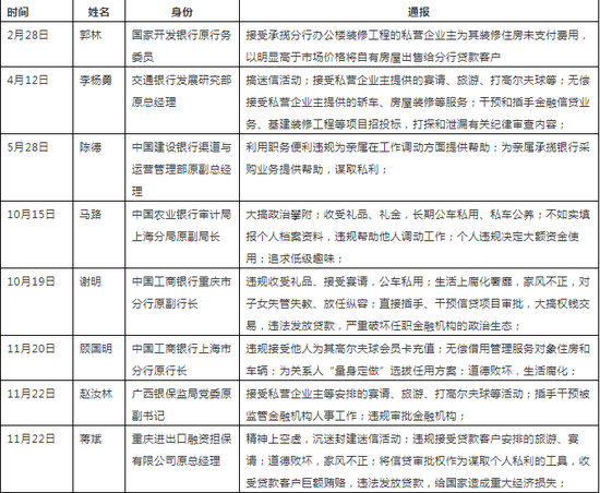 中央纪委书记部署后 探头揪出了哪些“金融虎”