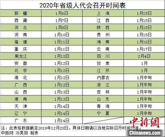 2020年省级人代会召开时间表。 中新网 冷昊阳 制表
