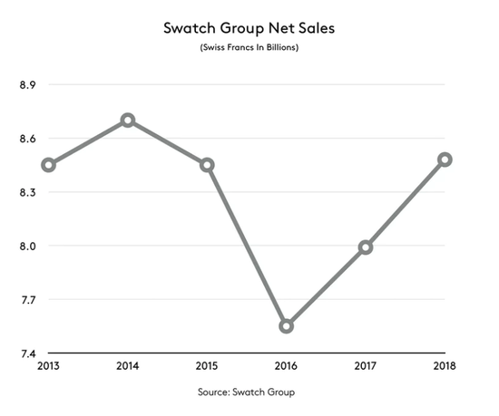 斯沃琪集团5年净销售额变化情况（图片来源：Hodinkee）