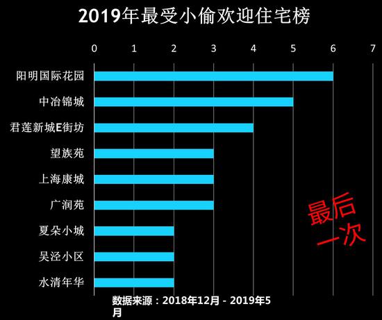 上海闵行区最后一次发布“最受小偷欢迎住宅榜”。闵行区供图