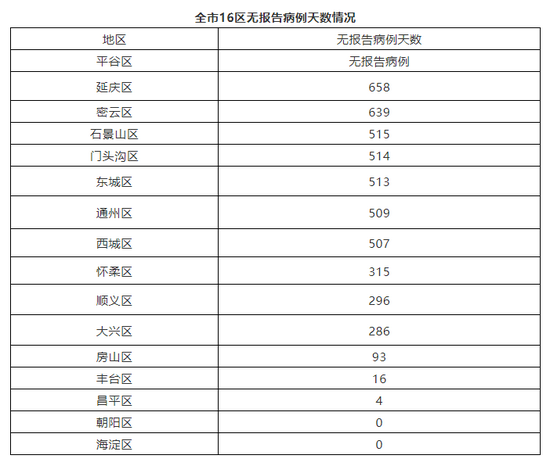 北京11月11日新增6例本土确诊病例、1例本土无症状感染者和1例境外输入无症状感染者