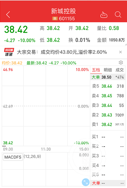 ▲新城控股开盘跌停。图源于网络