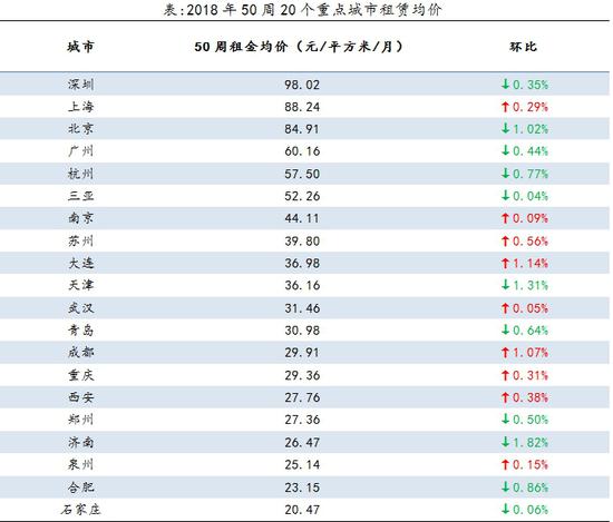 2018年50周20个重点城市租赁均价 来源：报告截图