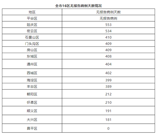 7月30日北京疫情最新数据公布 北京昨日新增1例京外关联本地确诊病例