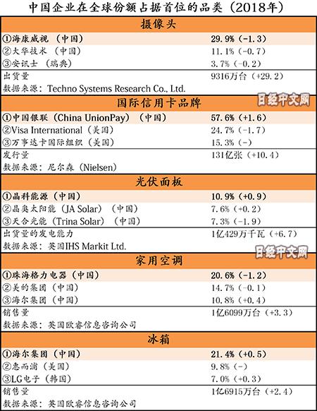 日媒调查：中国企业在10品类全球市场份额第一