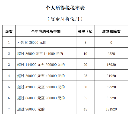 個人所得稅稅率表。