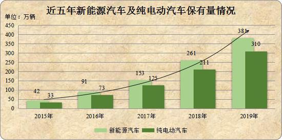 近五年新能源汽车及纯电动汽车保有量情况。公安部供图