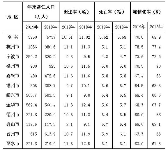 （来源：浙江省统计局）