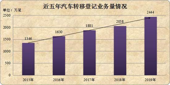 近五年汽车转移登记业务量情况。公安部供图