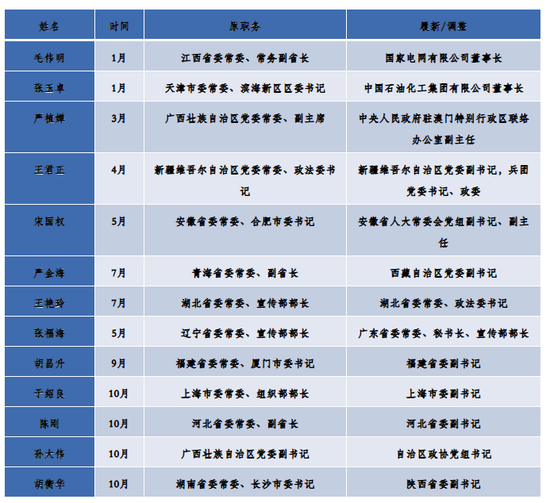 毛伟明调任贵州省长图片