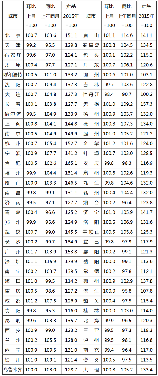 8月70城房价：59城新建商品住宅价格环比上涨