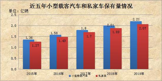 近五年小型载客汽车和私家车保有量情况。公安部供图