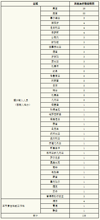 上海昨日新增境外输入确诊病例15例