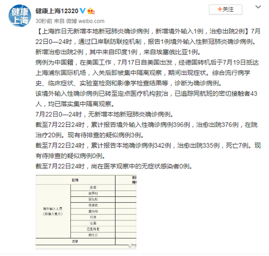 上海昨日无新增本地新冠确诊病例,新增境外输