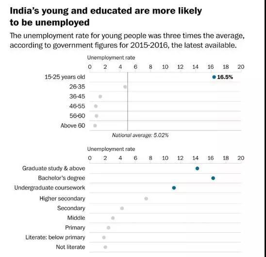 印度的年轻人和受过教育的人反而更可能失业（图片来源：《华盛顿邮报》）