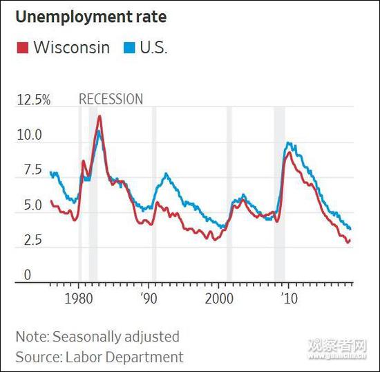 威斯康辛州（红）和全美失业率对比 图自华尔街日报