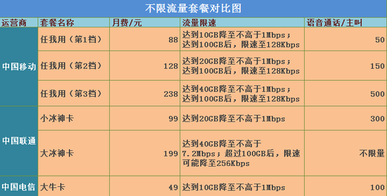 移动流失242万4G用户 员工：灭掉大王卡就可止血