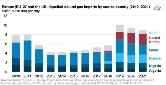 △2010年至2021年，欧盟27国和英国的液化天然气进口量。自2019年以来，美国供应量（紫红色）不断增加。