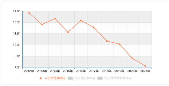 2012年-2021年,我国人口出生率变化曲线.数据来自国家统计局