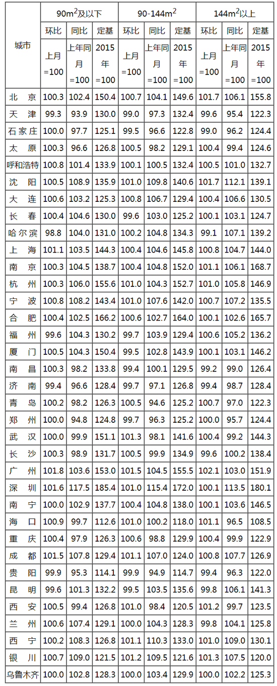 8月70城房价：59城新建商品住宅价格环比上涨