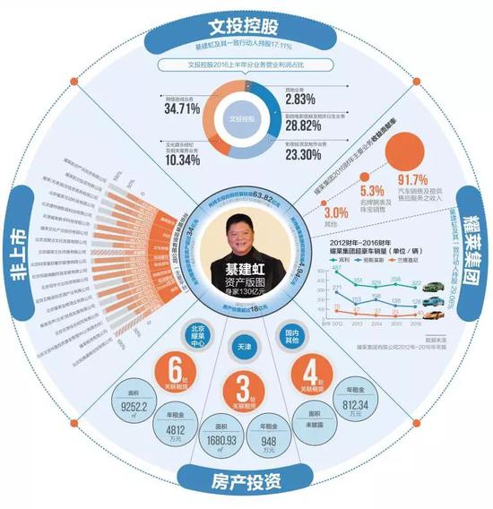 綦建虹用近20年缔造“耀莱系”商业版图（数据截止2016年11月，每经制图）