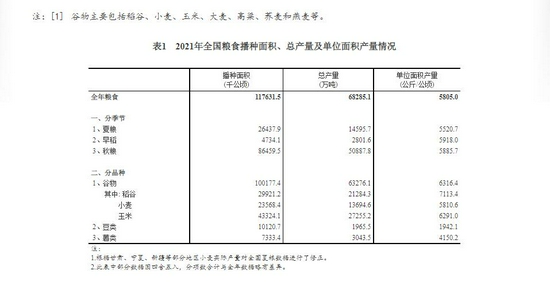 2021年全国粮食产量再创新高