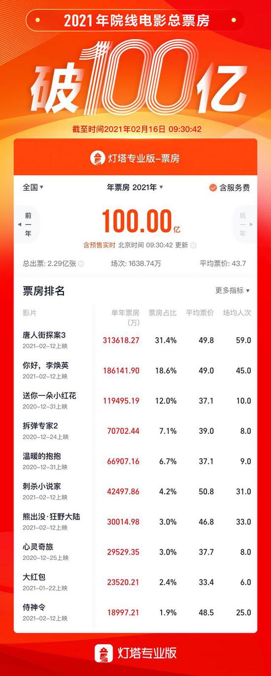 2021年中国电影总票房破100亿元，观影人次2.29亿