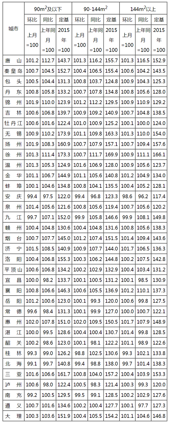 8月70城房价：59城新建商品住宅价格环比上涨